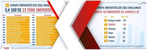QS Avrupa Üniversiteleri 2026 sonuçları: Türkiye’den 23 üniversite ilk 500’de yer aldı